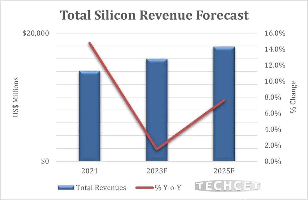 TECHCET预计晶圆在2024年供应放缓(图1) TECHCET预计晶圆在2024年供应放缓(图1)