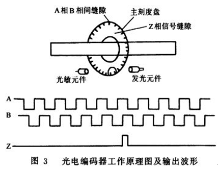 增量式旋转编码器工作原理(图5)