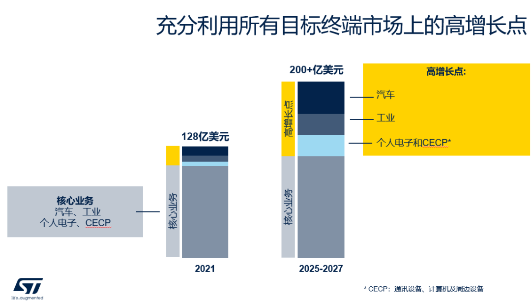 可喜可贺，ST业绩再创新高，全球业绩将突破200亿美金！(图2)