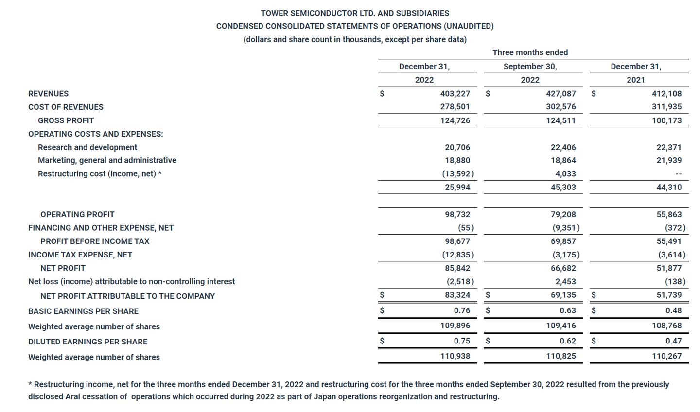 Tower半导体2022营收16.776亿美元同比增长11.2%，利润增长87.2% (图3)