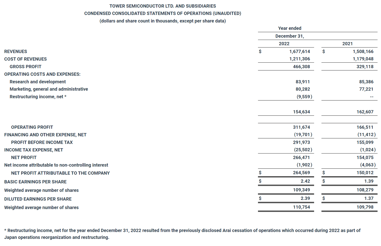 Tower半导体2022营收16.776亿美元同比增长11.2%，利润增长87.2% (图4)