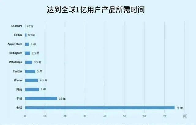 ChatGPT火遍全网，未来这些专业大有前途！(图2)