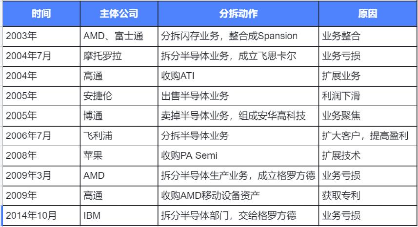 中国芯片投资十年(图1)