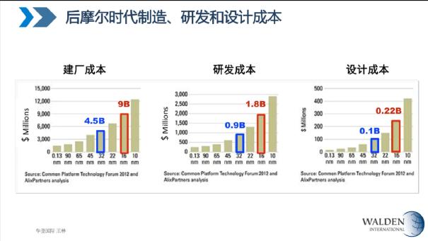 中国芯片投资十年(图9)