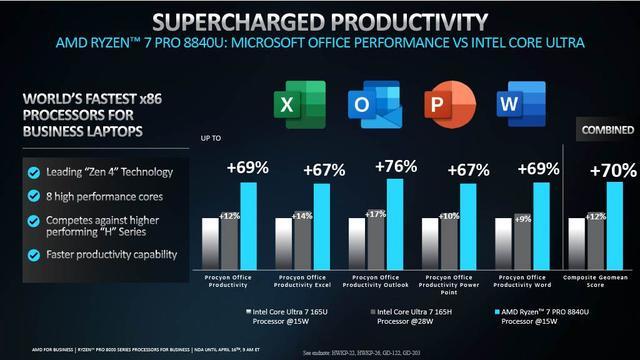 AMD重磅发布新一代AI PC芯片，欲在这一领域取得领先地位！公司股价涨近2%(图2)