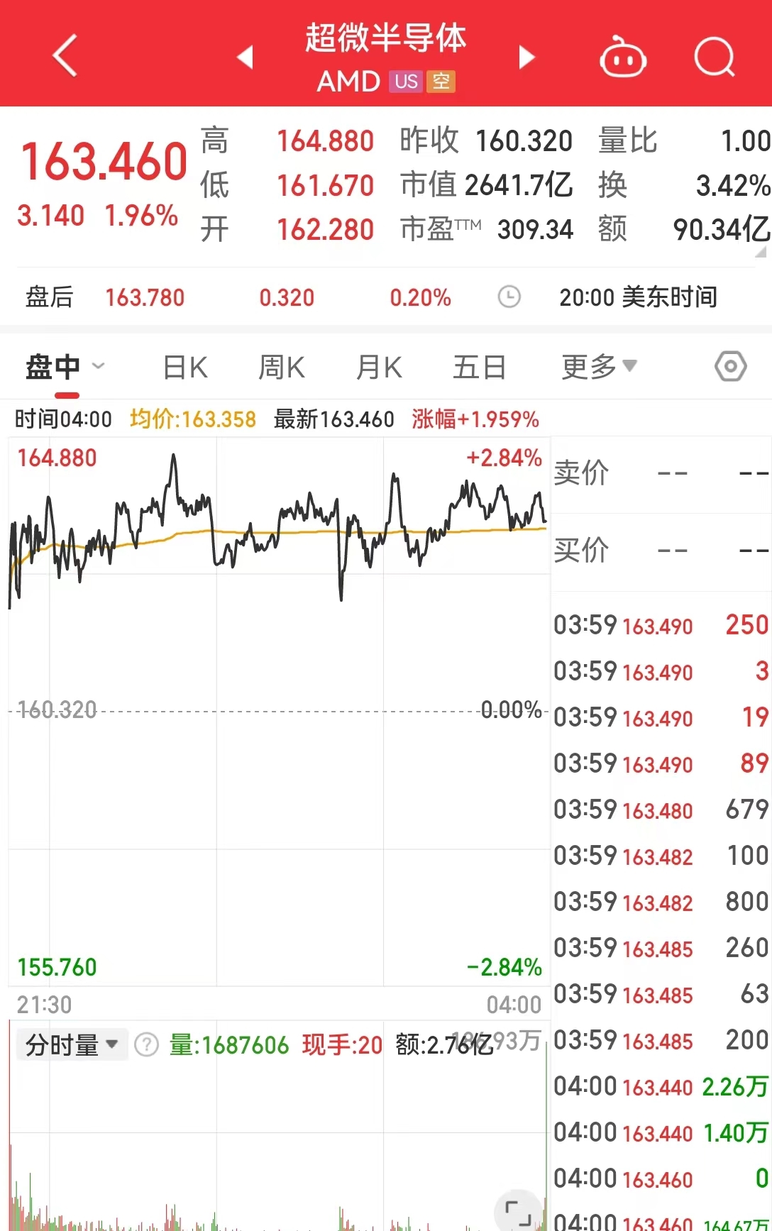 AMD重磅发布新一代AI PC芯片，欲在这一领域取得领先地位！公司股价涨近2%(图3)