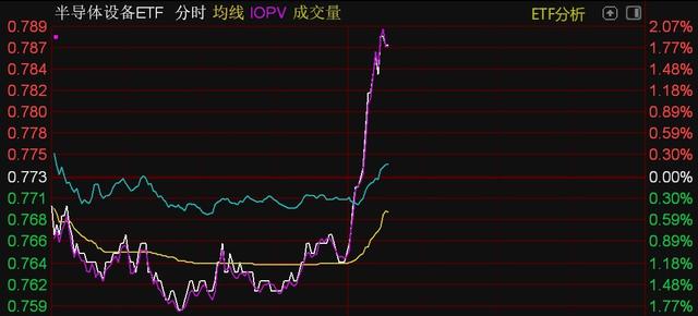 芯片概念股午后走强，半导体设备、芯片、科创芯片等ETF直线拉升(图1)