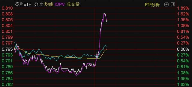 芯片概念股午后走强，半导体设备、芯片、科创芯片等ETF直线拉升(图2)