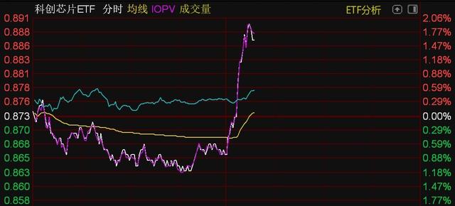 芯片概念股午后走强，半导体设备、芯片、科创芯片等ETF直线拉升(图3)