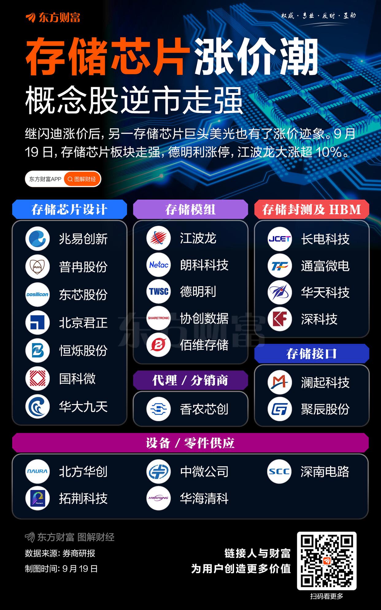 提价意愿强烈！存储芯片板块逆市走强(图1)