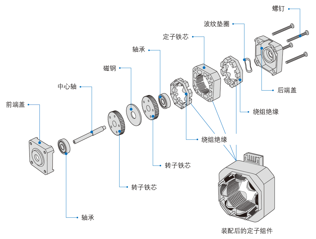 步进电机基础知识（二）基本结构和工作原理(图1)